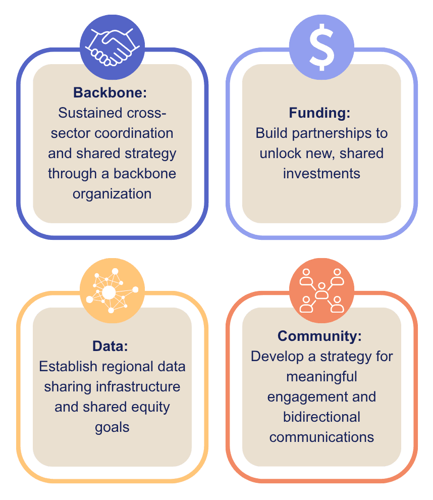 Regional Action Networks: pillar infographic (backbone, funding, data, community) on small screens; overview graphic on larger screens